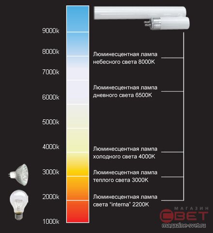 Соответствие цветовой температуры ламп SlimLine всем известным на сегодняшний день источникам света